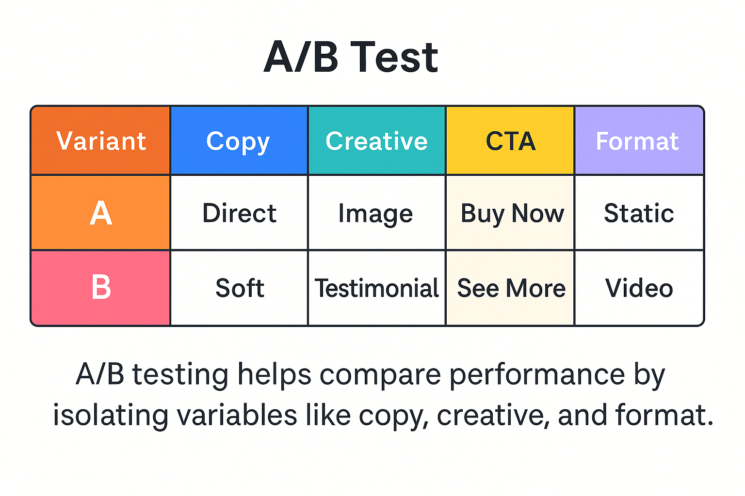A/B Test table comparing two ad variants with different copy, creative, CTA, and format