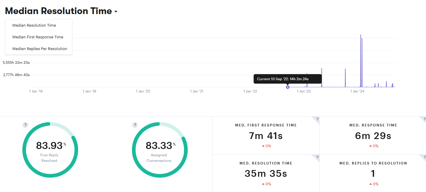 Average resolution time, along with other key metrics, are easily visible within Groove in a couple of clicks. 