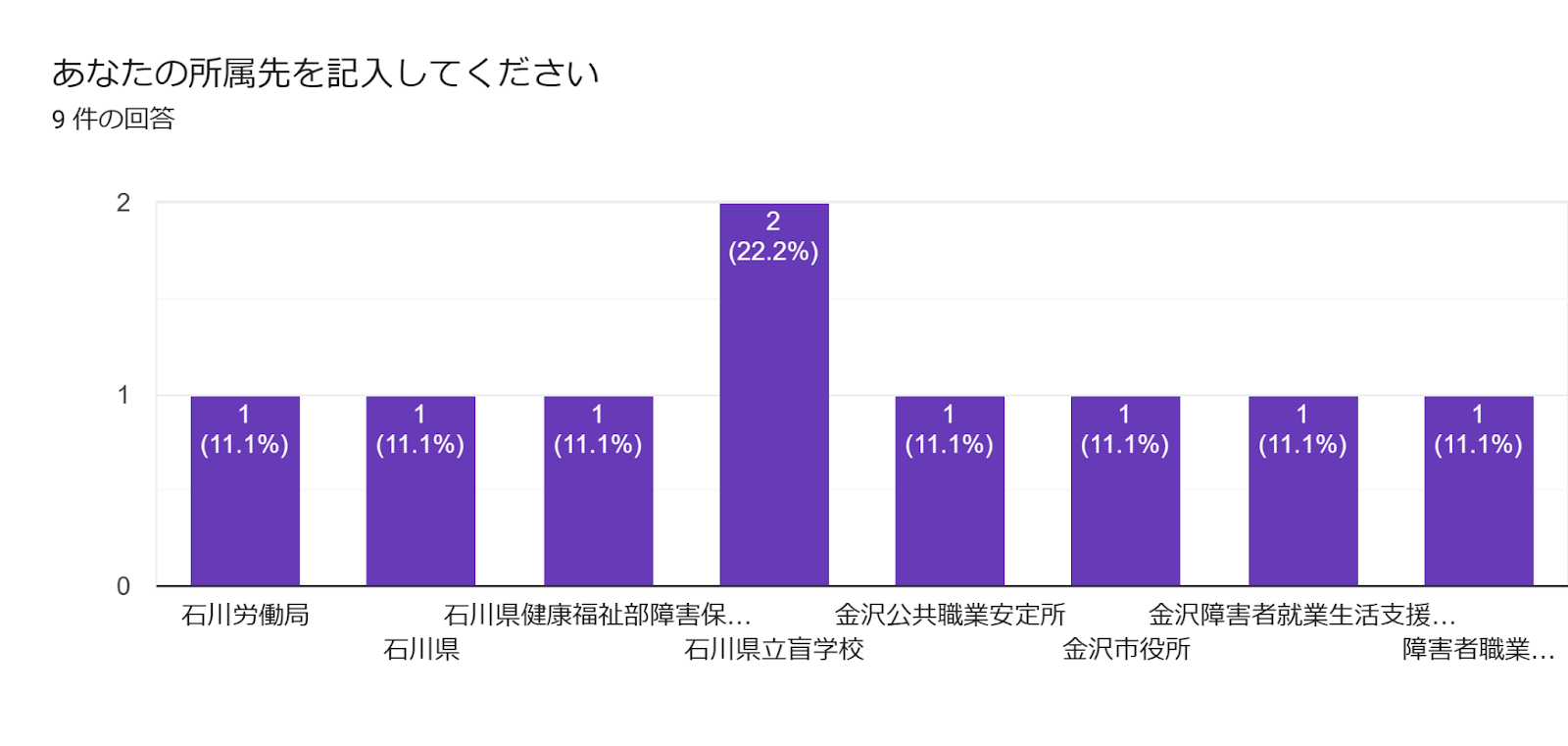 フォームの回答のグラフ。質問のタイトル: あなたの所属先を記入してください。回答数: 9 件の回答。