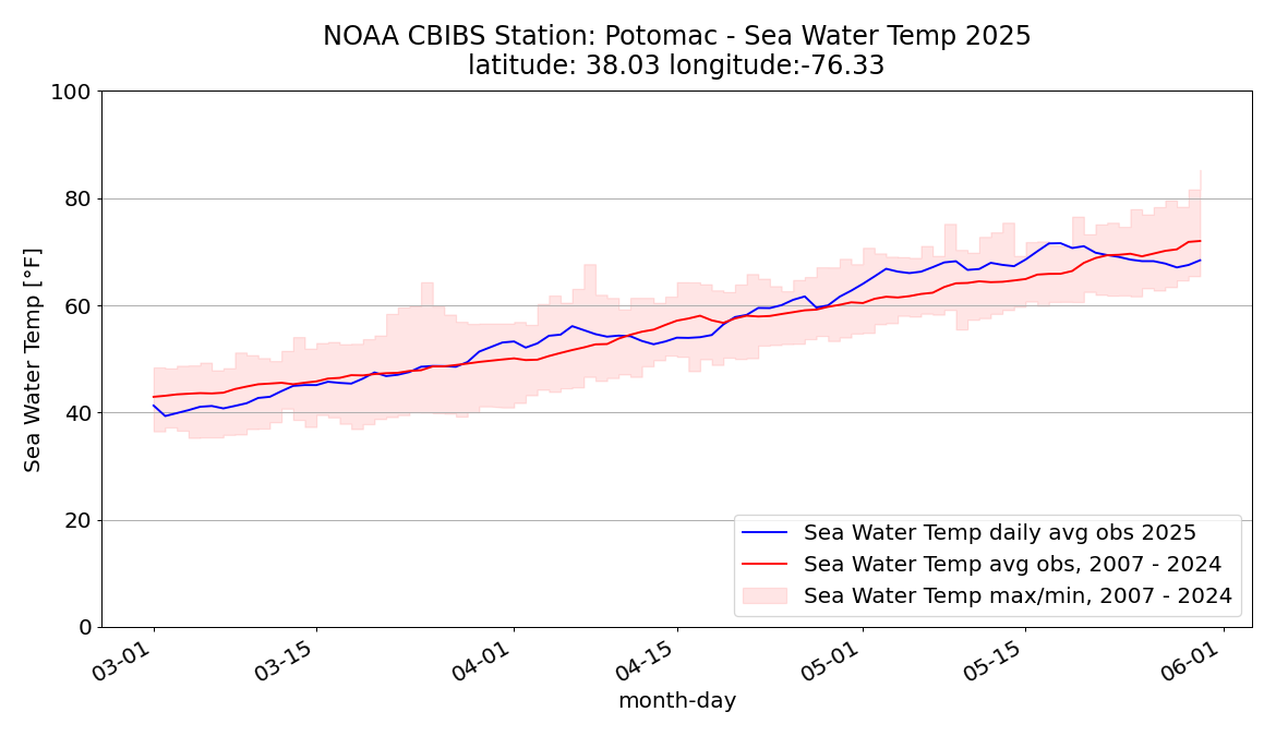 Graph of water temperature at the CBIBS Potomac buoy from March through May 2025