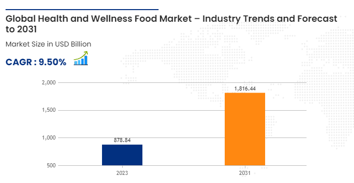 A graph showing the number of food trends

Description automatically generated with medium confidence