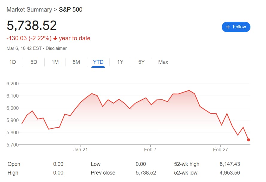 Performance of the S&P 500 index in 2025.