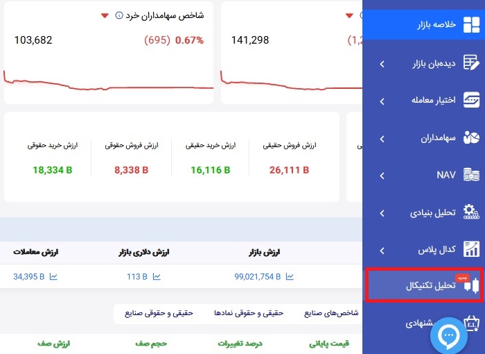 محصول تحلیل تکنیکال