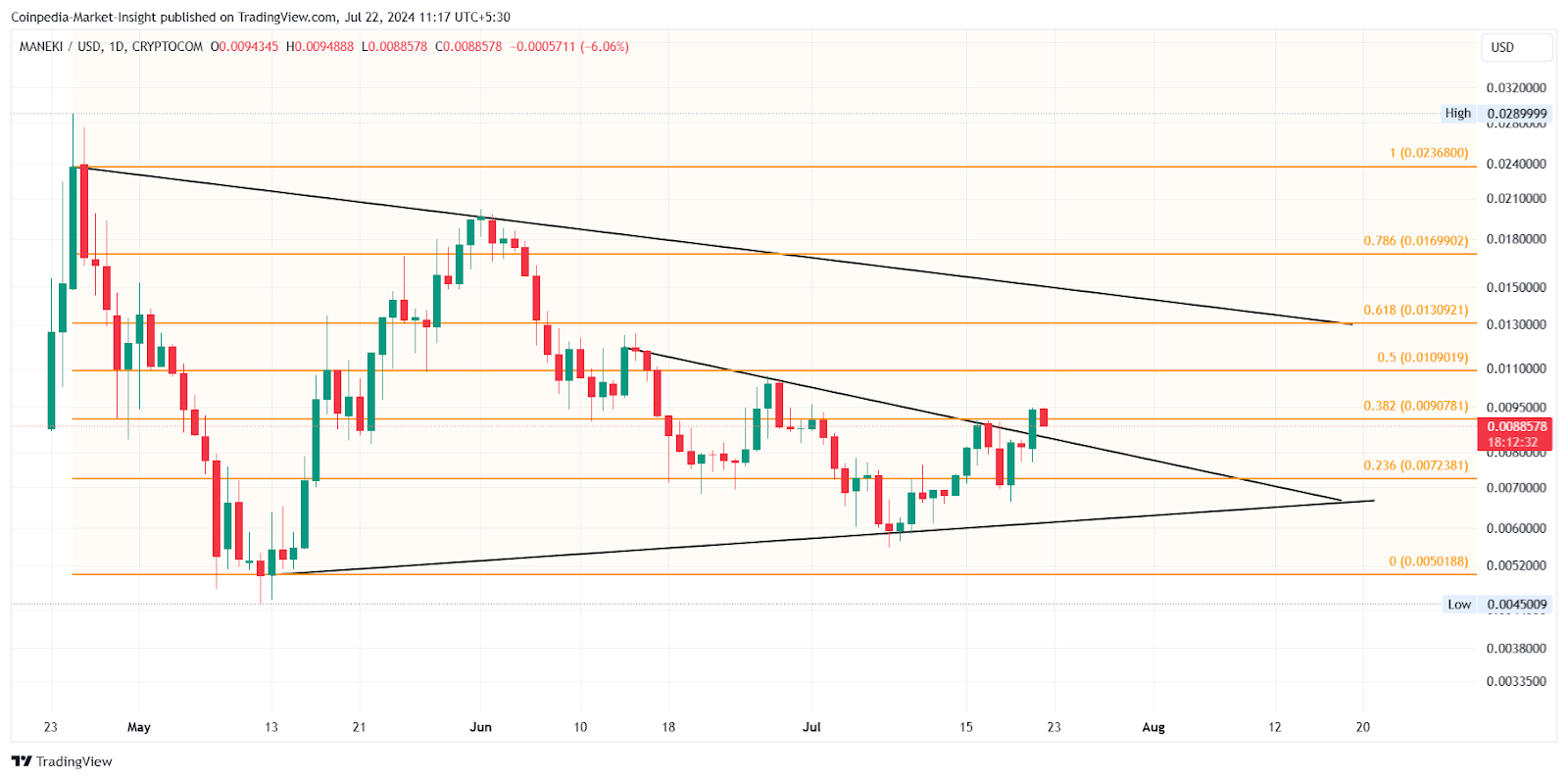 نمودار جفت ارز MANEKI/USDT