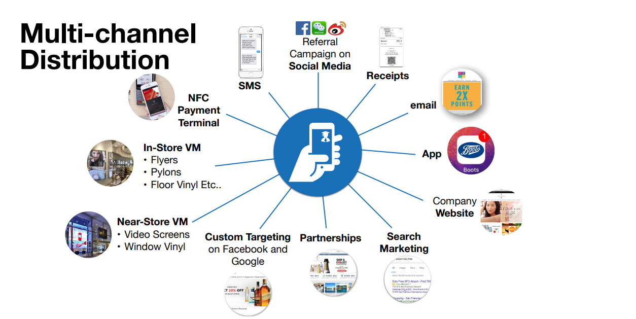 multichannel distribution for loyalty cards