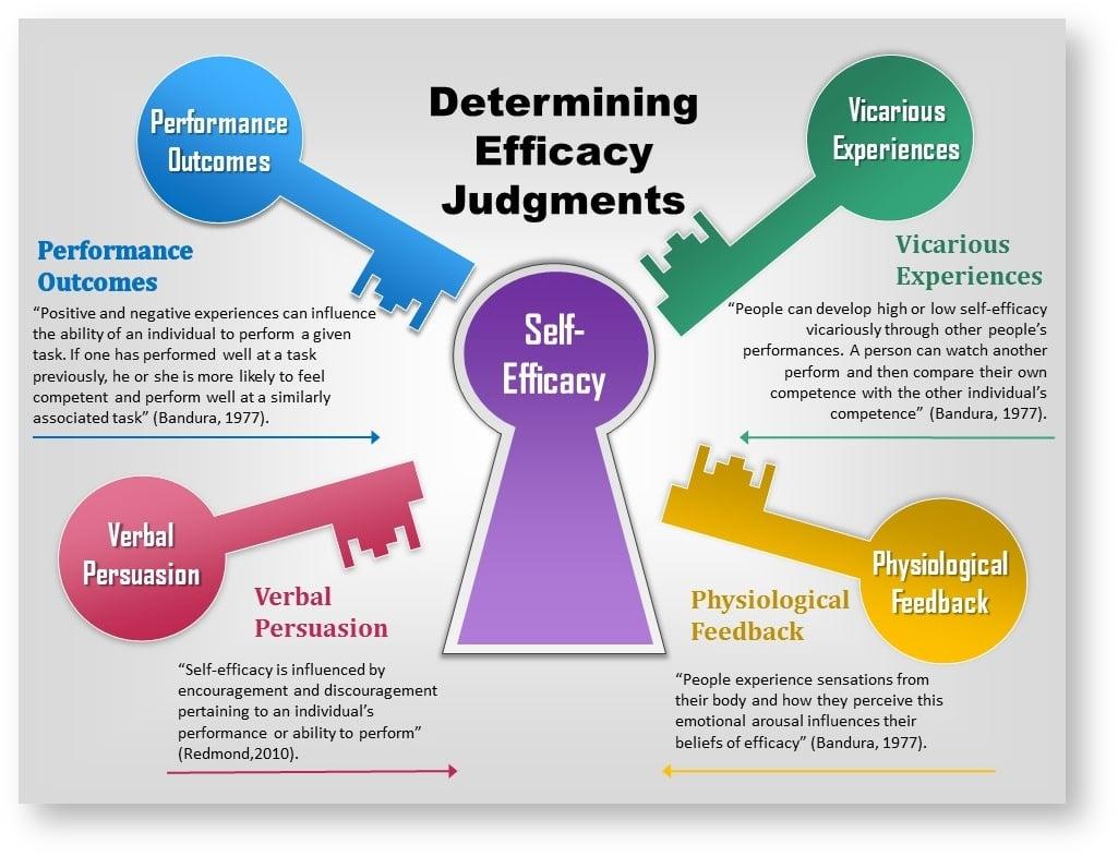 Self-Efficacy