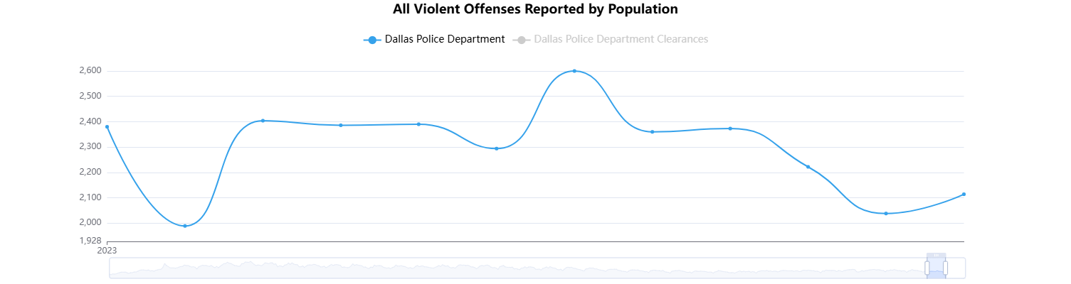 Texas Crime Rate and Statistics 2024: What You Need to Know