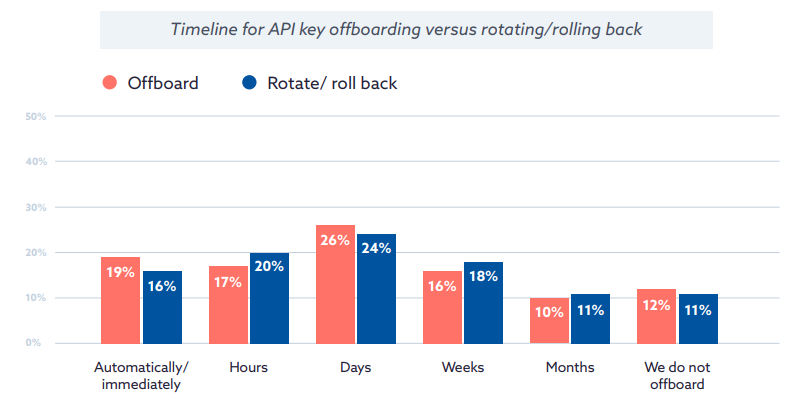 Timeline for API key offboarding versus rotating/rolling back