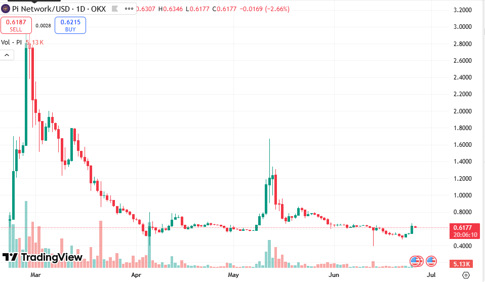Pi Network Price via Trading View