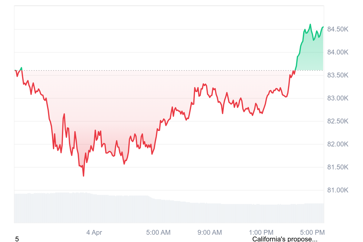 10-Year Dormant Bitcoin Stirs: 1,000 BTC Moved, What’s Next?