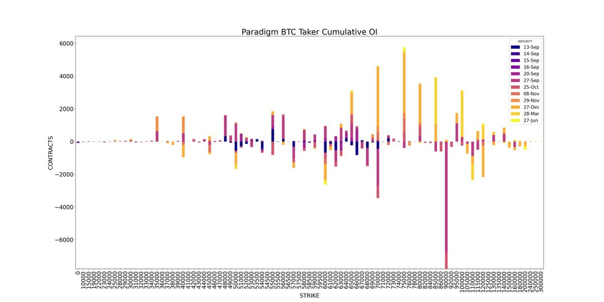 Amberdata derivatives API paradigm BTC Cumulative OI