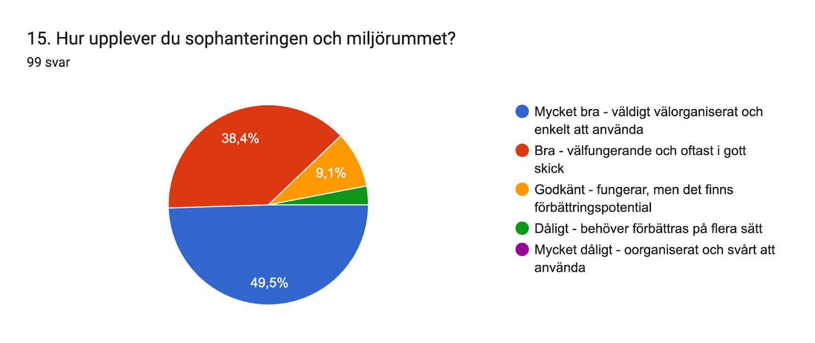 Diagram över formulärsvar. Namn på fråga: 15. Hur upplever du sophanteringen och miljörummet?. Antal svar: 99 svar.