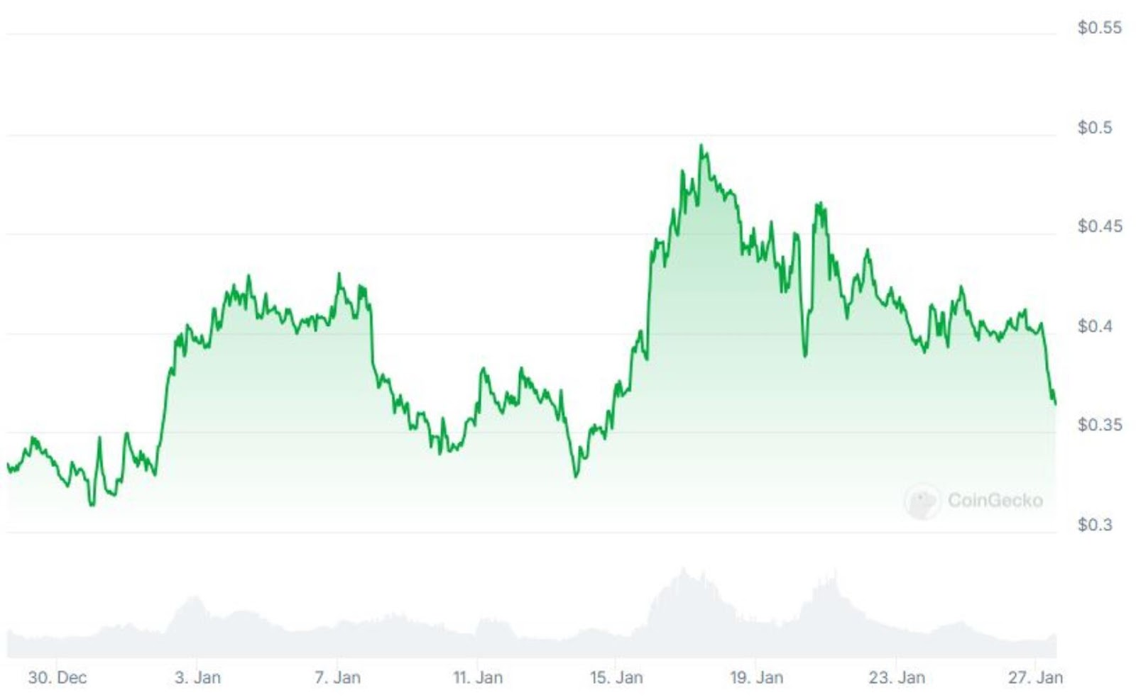 Month-long Price chart of Algorand courtesy of CoinGecko