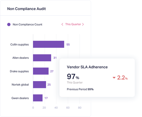 Automated SLA tracking and escalations 