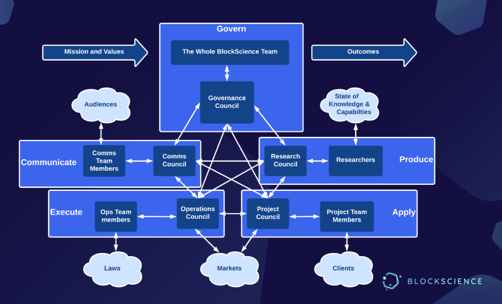 Figure 1. A diagram of BlockScience’s various functions, inputs & outputs, internal & external stakeholders, and their myriad interconnections.