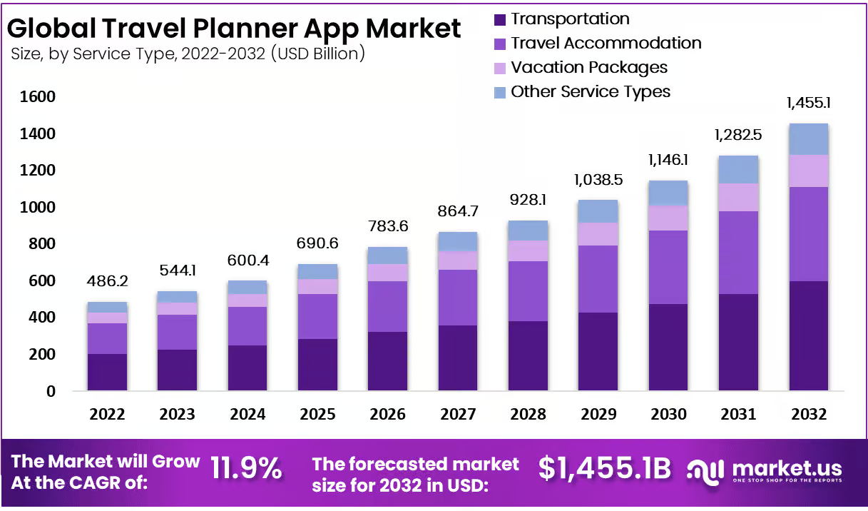 Key Market Takeaways for AI Trip Planner Apps