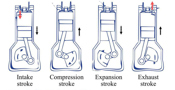 the four operating processes of a 4-stroke engine