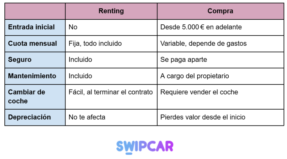 Comparativa entre el renting y la compra tradicional de coche - Swipcar