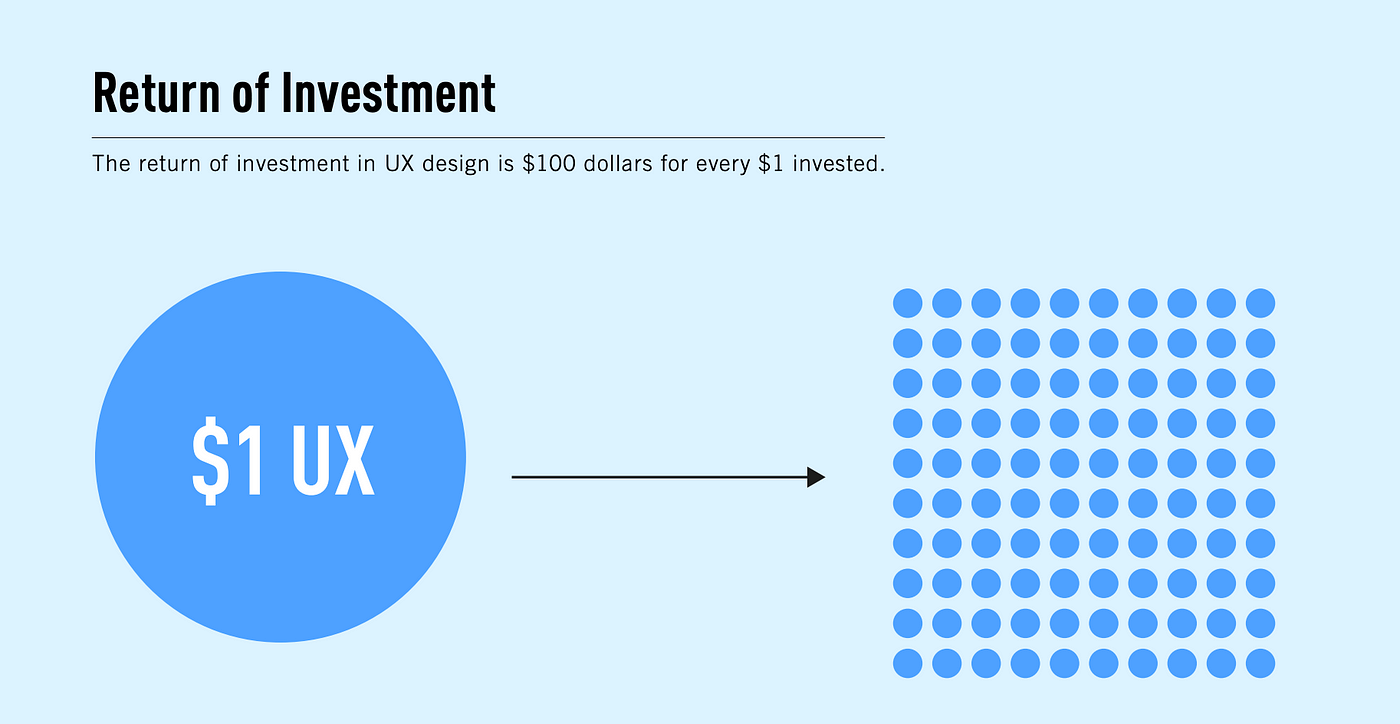 UX return of investment