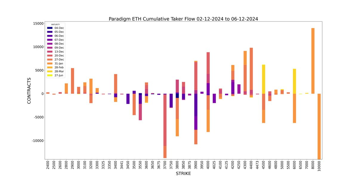 Amberdata derivatives API paradigm Weekly ETH ethereum Cumulative Taker Flow