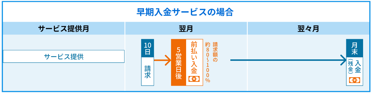 介護報酬ファクタリングを利用する際の入金サイクル