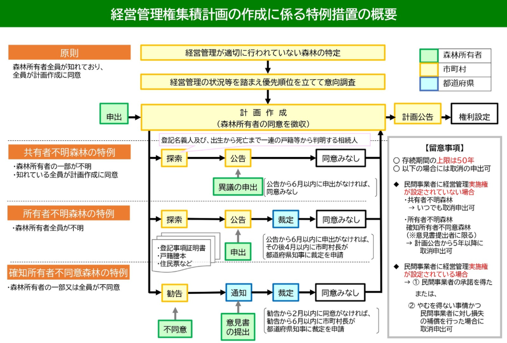 経営管理権集積計画の作成に係る特例措置の概要図