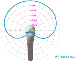 Imagem de cardioid polar pattern