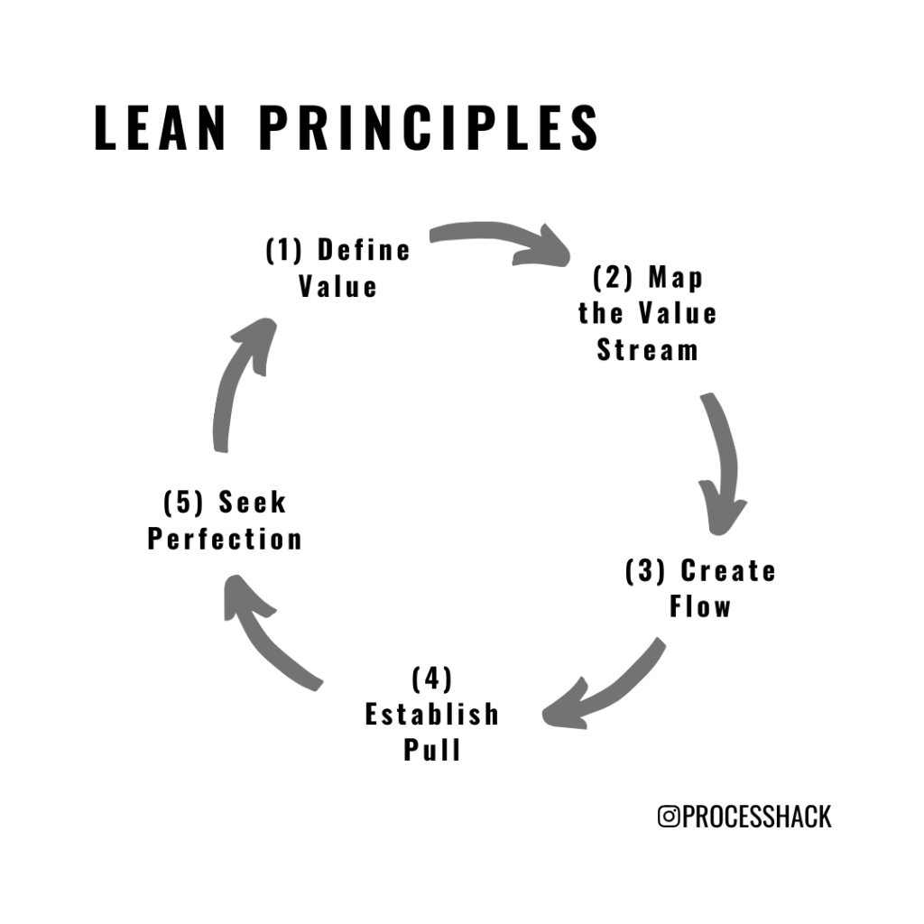 The process answering the question: what are lean principles?