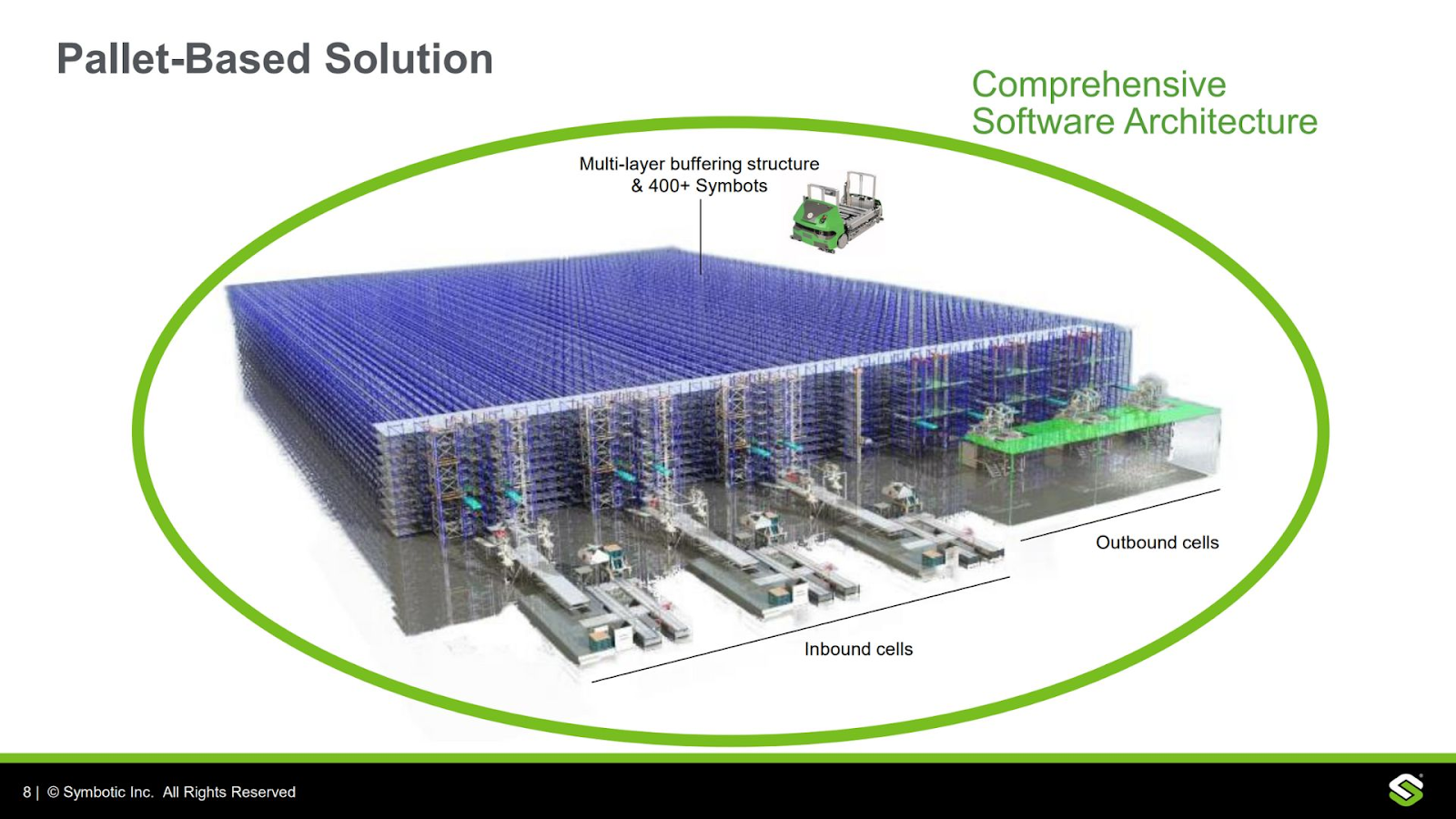 A slide from Symbotic detailing its hardware and software system that organizes inbound warehouse packages for e-commerce and retail customers.