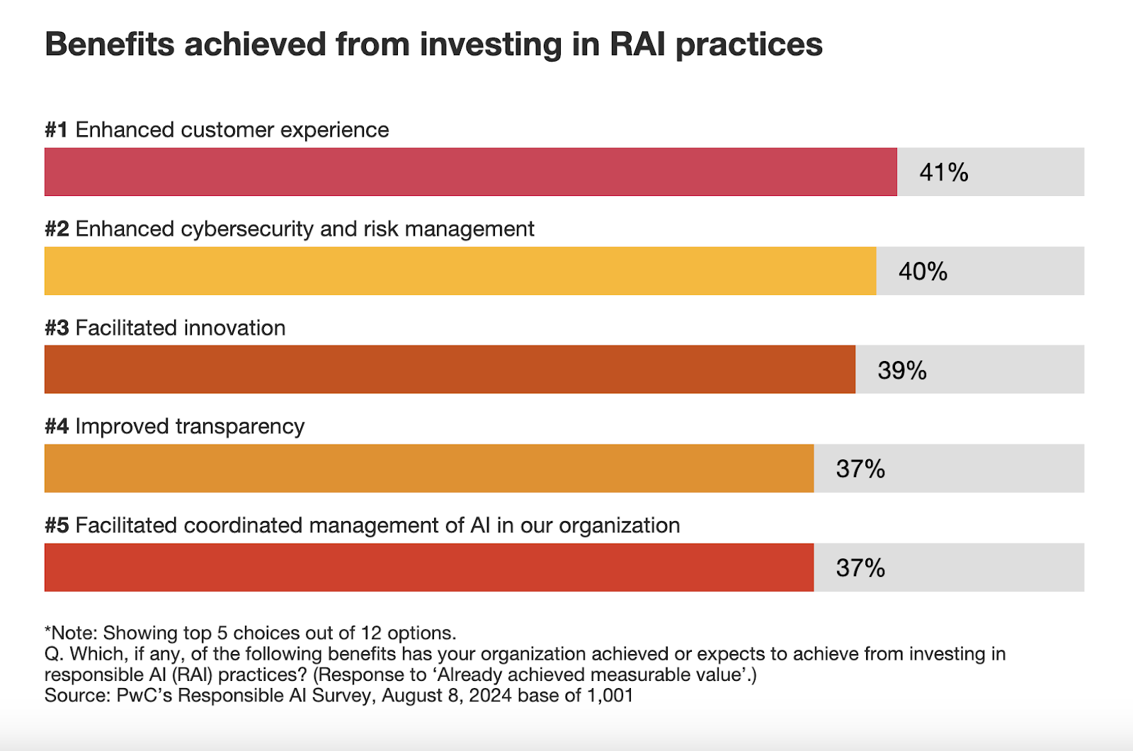 AI for Enterprises