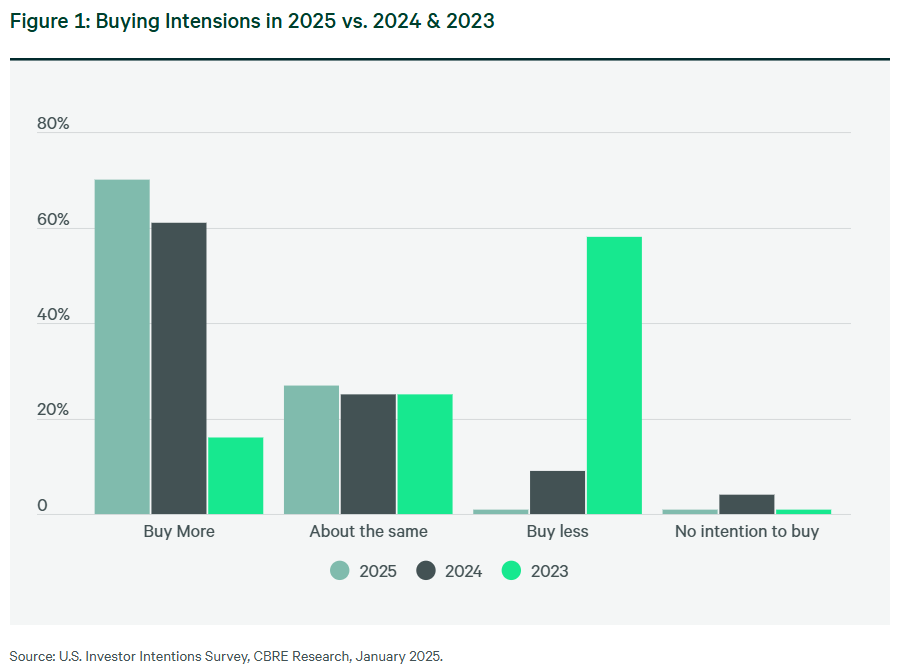 Buying Intensions in 2025 vs. 2024 & 2023