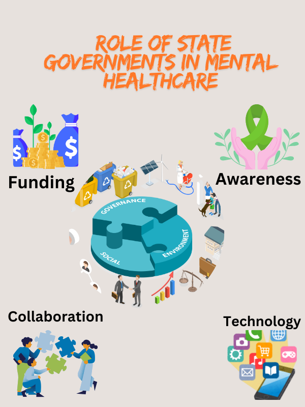 Infographic on the Role of State Governments in Mental Healthcare highlighting funding, awareness, collaboration, and technology.