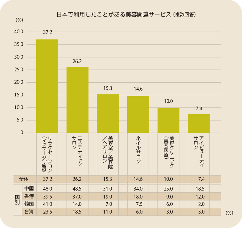 日本で利用したことがある美容関連サービス