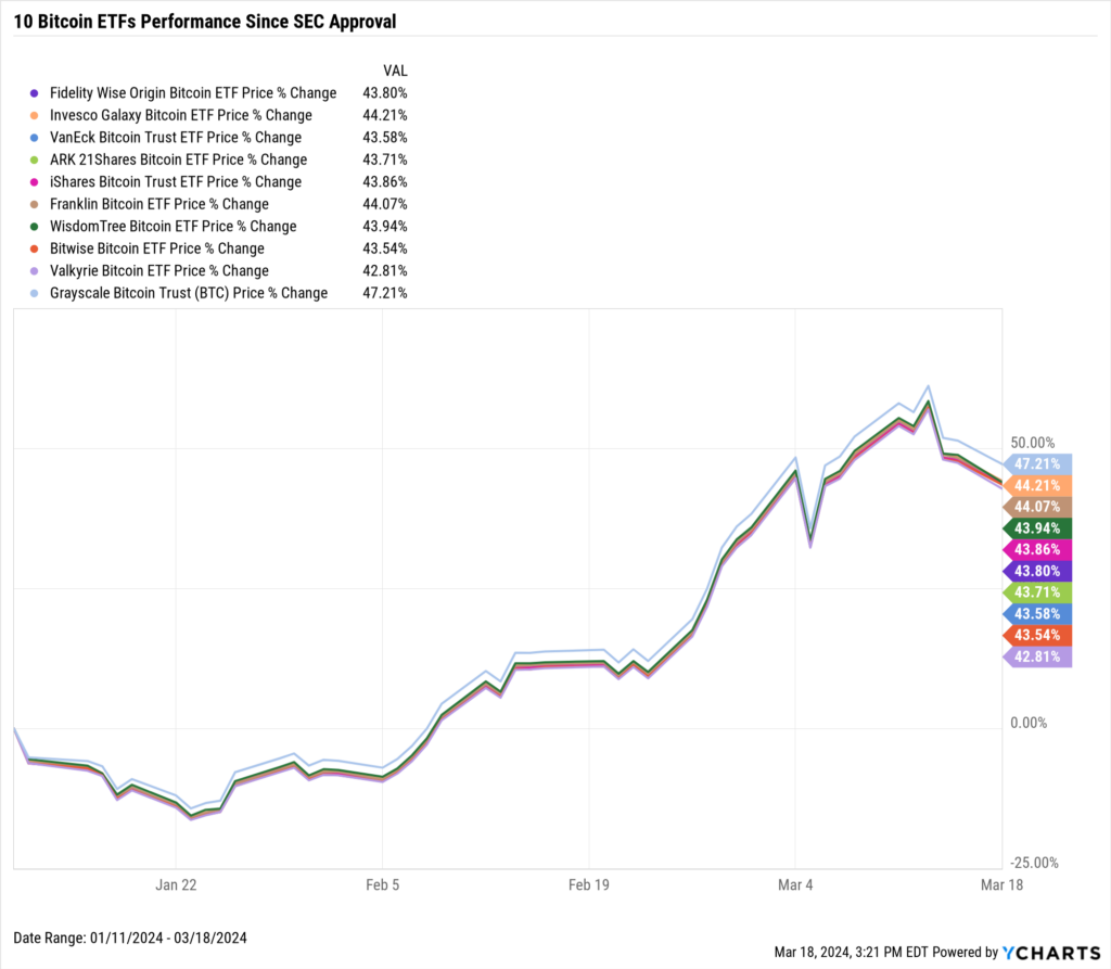 Bitcoin Futures ETF Trading Performance