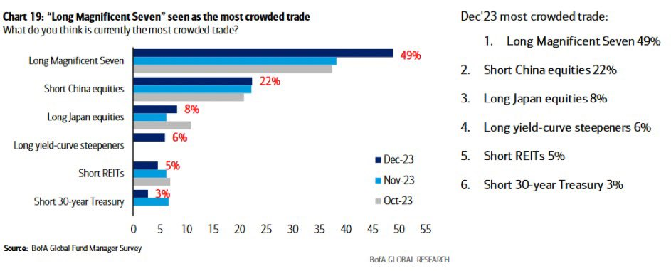 De crowded trades (van in Januari)