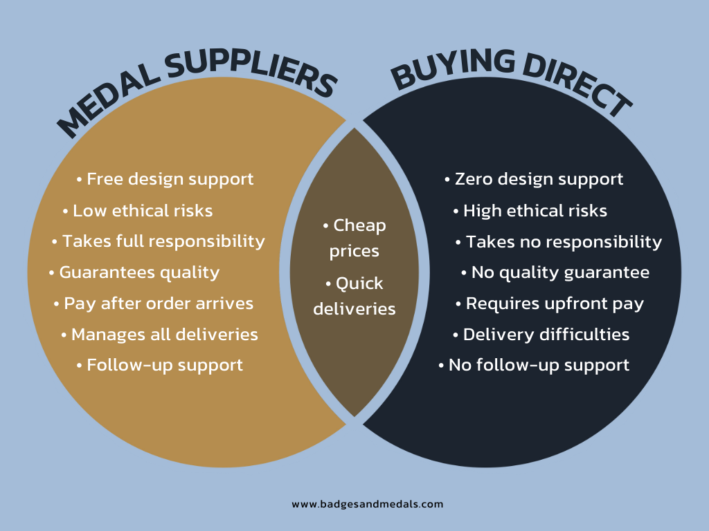 Venn diagram showing the pros and cons of buying direct vs buying from medal suppliers.