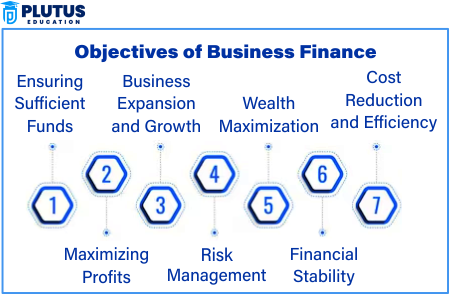 Objectives of Business Finance