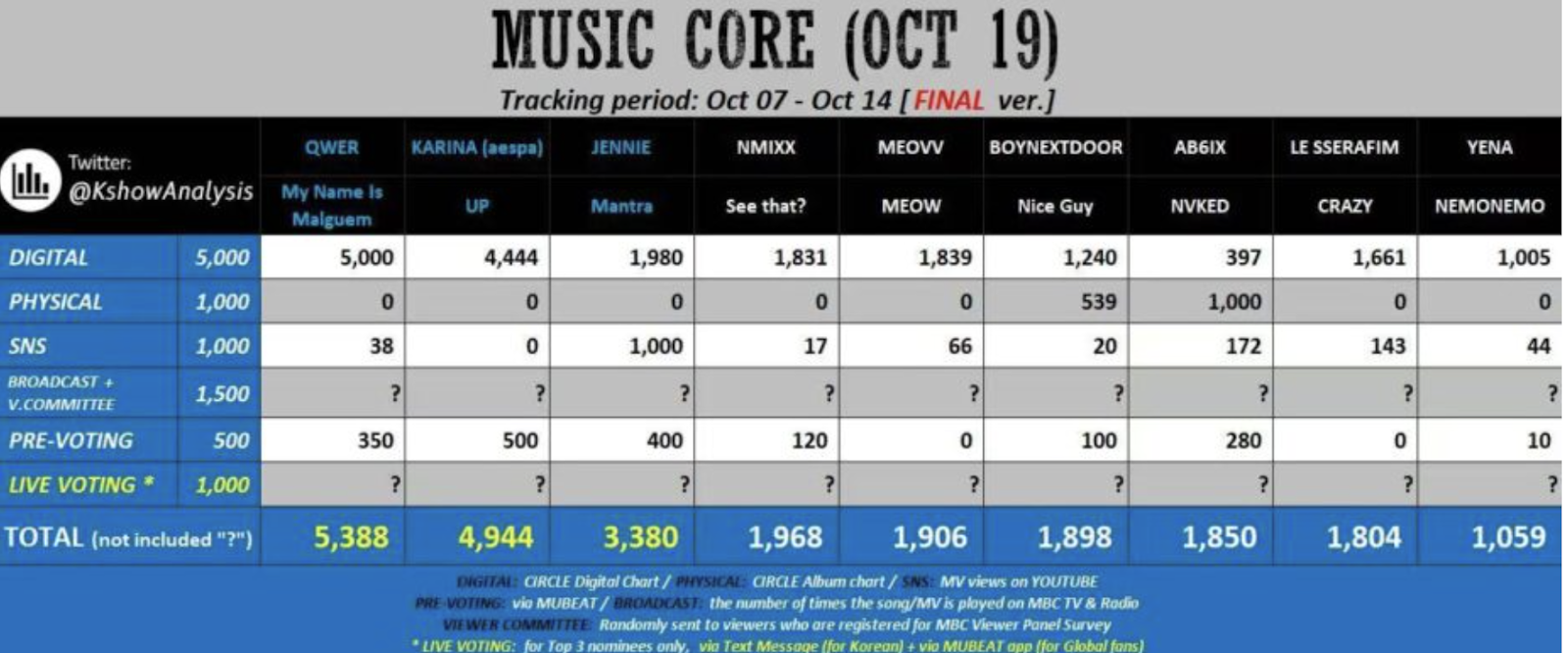 this contains a screenshot of the score between Jennie and boy group AB6IX 