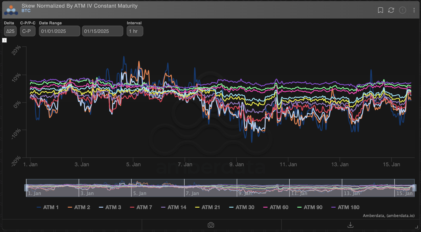 BTC skew normalized by ATM IV constant maturity