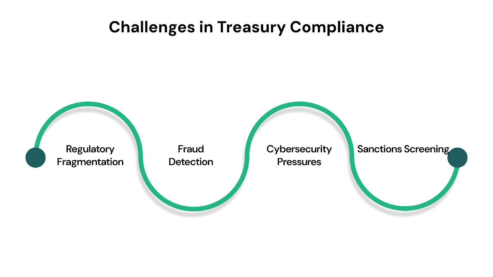 Challenges in Treasury Compliance