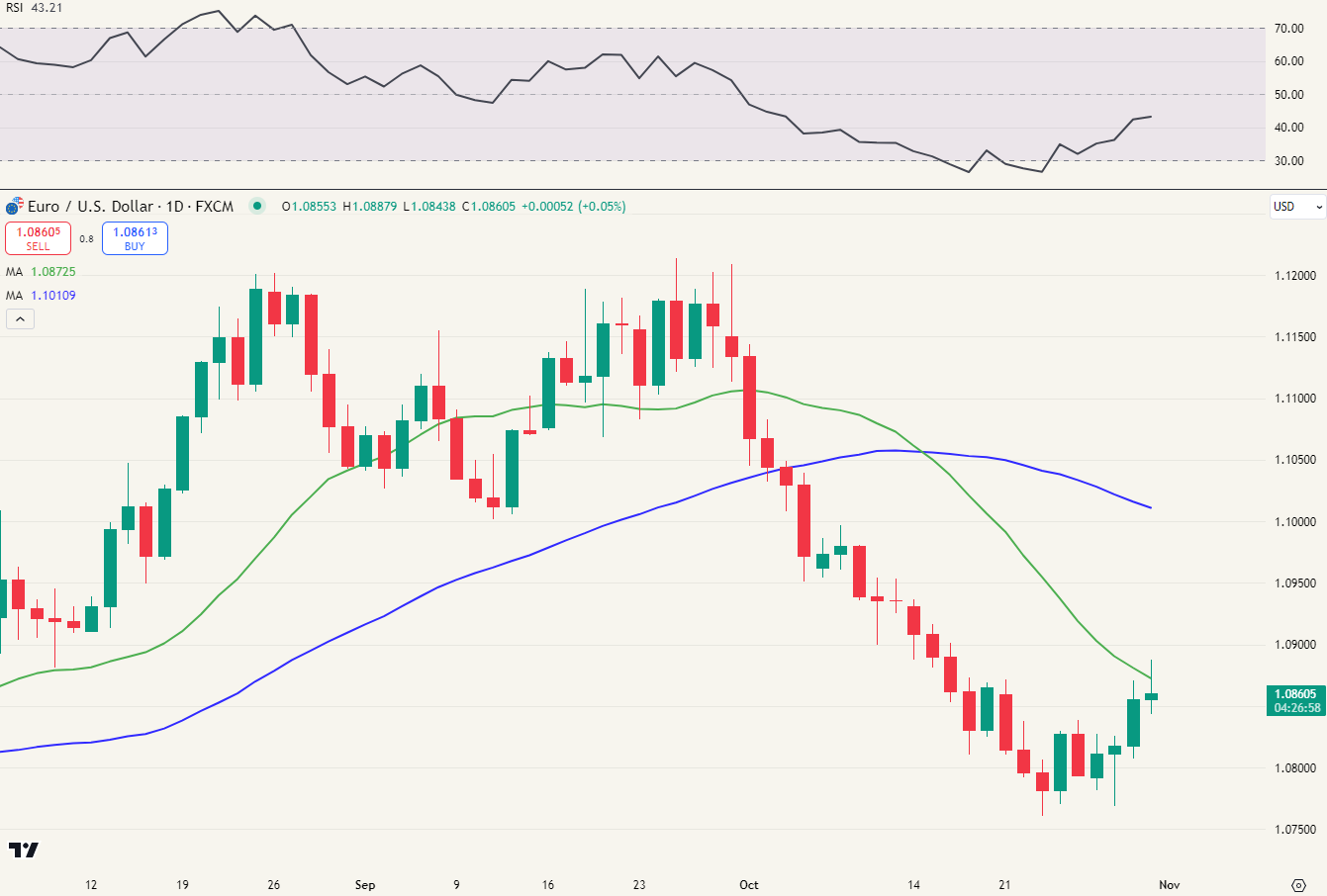 Euro/dollar