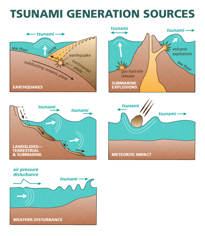 tsunami generation sources