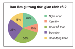 BÀI 18. BIỂU ĐỒ HÌNH QUẠT TRÒN1. ĐỌC VÀ MÔ TẢ BIỂU ĐỒ HÌNH QUẠT TRÒNBài 1: Từ biểu đồ Hình 5.4, em hãy lập bảng thống kê tỉ lệ các nguyên nhân gây tai nạn thương tích ở trẻ em Việt Nam.Đáp án chuẩn: Nguyên nhân Tỉ lệ (%)Đuối nước48Tai nạn giao thông28Ngã2Ngộ độc2Thương tích khác20Tổng100% Bài 2: Biểu đồ Hình 5.6 cho biết tỉ lệ thí sinh được trao huy chương các loại trong một cuộc thi. Em hãy cho biết:a) Hai loại huy chương nào có cùng tỉ lệ thí sinh được trao?b) Số thí sinh không có huy chương chiếm tỉ lệ bao nhiêu phần trăm? Em có nhận xét gì về phần hình quạt biểu diễn tỉ lệ này?Đáp án chuẩn: a) Huy chương bạc và huy chương đồng bằng nhaub) Chiếm 50%, biểu diễn nó bằng nửa hình tròn.Bài 2: Biểu đồ Hình 5.7 cho biết tỉ lệ các loại kem bản được trong một ngày của một cửa hàng kem.a) Em hãy chỉ ra các thành phần của biểu đồ trên.b) Trong biểu đồ trên, hình tròn được chia thành mấy hình quạt, mỗi hình quạt biểu diễn số liệu nào?c) Em hãy lập bảng thống kê tỉ lệ các loại kem bán được trong một ngày của cửa hàng.Đáp án chuẩn: a) Thành phần: + Tiêu đề.+ Phần chú giải+ Phần hình tròn biểu diễnb) Hình tròn được chia thành 4 hình quạt.c)Loại kemĐậu xanhỐc quếSô cô laSữa dừaTỉ lệ 16,7%25%33,3%25% 2. BIỂU DIỄN DỮ LIỆU VÀO BIỂU ĐỒ HÌNH QUẠT TRÒNBài 1: Bảng sau cho biết tỉ lệ các bạn trong trường dự đoán đội vô địch giải bóng đá học sinh khối 7.Hãy hoàn thiện biểu đồ Hình 5.10 vào vở để biểu diễn bảng thống kê này. Đáp án chuẩn: Bài 2: Bảng số liệu sau cho biết tỉ lệ áo đồng phục theo kích cỡ của các bạn học sinh lớp 7A.Hãy hoàn thiện biểu đồ Hình 5.13 vào VỞ để biểu diễn bảng thống kê này.Đáp án chuẩn: 3. PHÂN TÍCH DỮ LIỆU TRONG BIỂU ĐỒ HÌNH QUẠT TRÒNBài 1: Cho biểu đồ Hình 5.15.a) Hãy liệt kê ba nguồn điện chủ yếu của Việt Nam năm 2019.b) Biết sản lượng điện của Việt Nam năm 2019 là 240,1.109 kWh. Em hãy cho biết trong năm này Việt Nam đã nhập khẩu bao nhiêu kWh điện.Đáp án chuẩn: a) Thủy điện, điện than, điện khí.b) 3,4.109 (kWh).Bài 2: Dựa vào biểu đồ Hình 5.16, em hãy cho biết trong 200 học sinh khối 7 của trường đó có khoảng bao nhiêu bạn thích đọc sách hoặc nghe nhạc trong thời gian rảnh rỗi.Đáp án chuẩn: 50 học sinh thích đọc sách và 40 học sinh thích nghe nhạcBài 3: Cho biểu đồ Hình 5.17.Đáp án chuẩn: Em đồng ý với kiến của bạn Vuông. BÀI TẬP CUỐI SGK