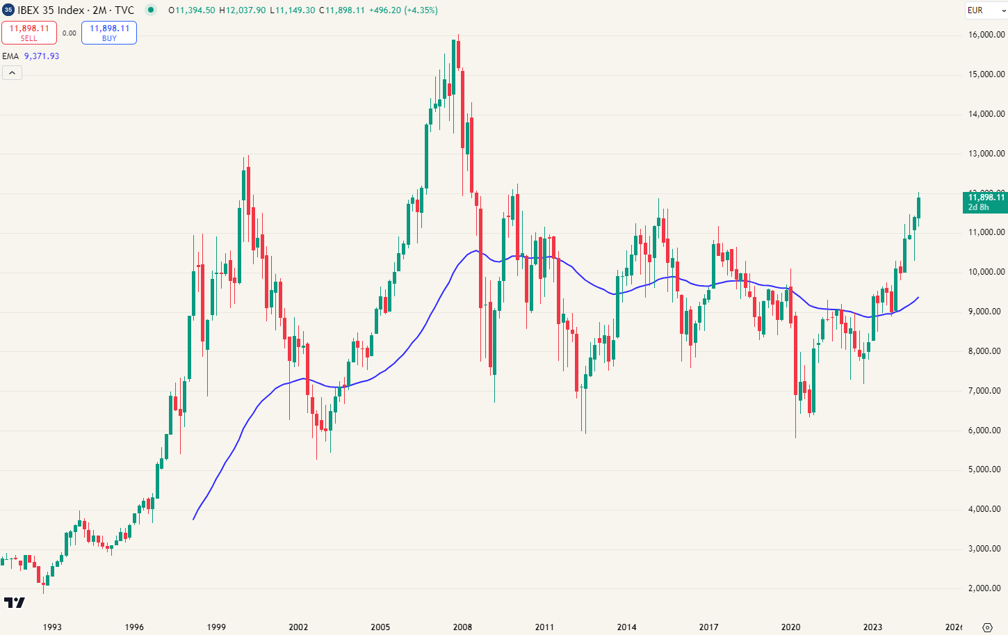 IBEX 35 index - Lange termijn