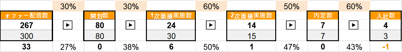 「オファー配信から何人が入社したか」をを示したKPI管理シート