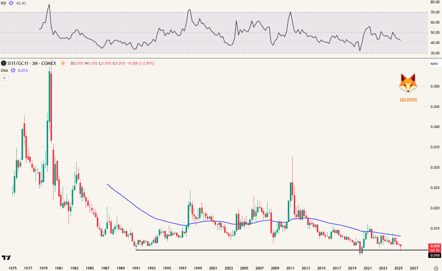 Zilver / goud ratio. Hoe lager, hoe goedkoper zilver is tegenover goud.