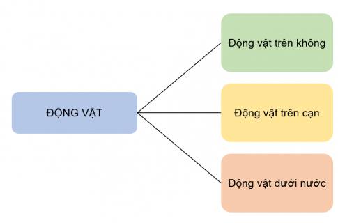 CHỦ ĐỀ C2. LÀM QUEN VỚI THU MỤC LƯU TRỮ THÔNG TIN TRONG MÁY TÍNHBÀI 2: CÂY THƯ MỤCKHỞI ĐỘNGCâu 1: Em hãy cho biết lựa chọn nào sau đây là đúng.Thông tin trong máy tính được lưu trữ thành:1) Các thư mục             2) Các tệp                  3) Các thư mục và tệpĐáp án chuẩn:  3) Các thư mục và tệp1) VAI TRÒ CỦA CÂY THƯ MỤCHoạt động 1Câu 1: Bạn Thùy Anh lưu trữ thông tin trong máy tính của mình như trong Hình 1. Phát biểu nào dưới đây đúng?1. Ổ đĩa E: có ba thư mục là Giải trí, Học tập và Khám phá.2. Thư mục Ảnh có ba thư mục con là Động vật, Hoa và Phong cảnh.3. Thư mục Động vật chứa các tệp ảnh.Đáp án chuẩn:  Cả 3 phát biểu trên đều đúng.Câu 2: Theo em, bạn Thùy Anh đã tổ chức lưu trữ thông tin của mình trong máy tính như thế nào?Đáp án chuẩn:  Lưu trữ thông tin dưới dạng cây thư mục dạng dọc.2) CẤU TRÚC CÂY THƯ MỤCHoạt động 2Câu 1: Quan sát Hình 2, em hãy vẽ cây thư mục của thư mục Giải trí theo sơ đồ hình cây dạng ngang.Đáp án chuẩn:  Trò chơi: Vẽ cây thư mụcCâu 1: Quan sát Hình 2, em hãy thảo luận với bạn và vẽ cây thư mục.Đáp án chuẩn:  Em và bạn tự thảo luận và vẽ cây thư mục theo dạng ngang hoặc dạng dọc.LUYỆN TẬPCâu 1: Em hãy cho biết câu thư mục Giải trí gồm những thư mục nào.Đáp án chuẩn:  Thư mục Ảnh, Nhạc và Video. VẬN DỤNG