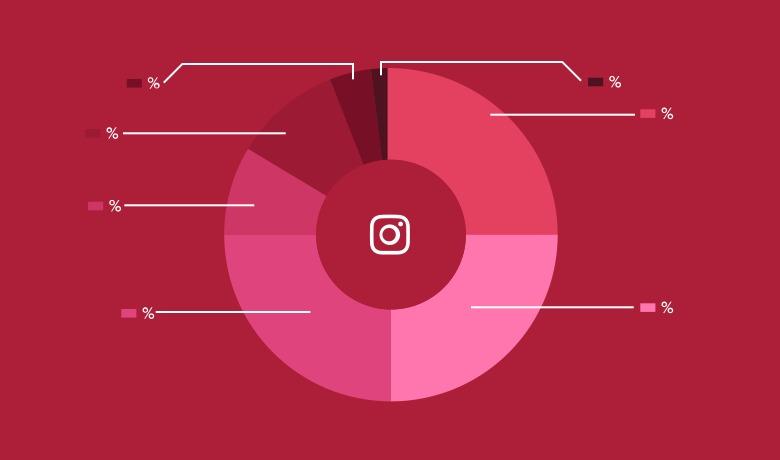 Instagram Statistics Marketers Should Know in 2024 [Updated] | Sprout Social