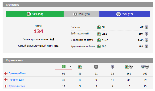 матч Блэкберн – Вест Бромвич