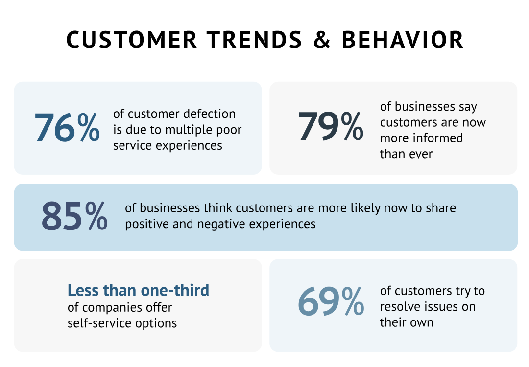 Customer Needs and Behavior